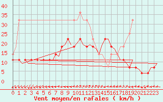 Courbe de la force du vent pour Linkoping / Malmen