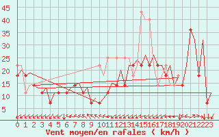 Courbe de la force du vent pour Platform Awg-1 Sea