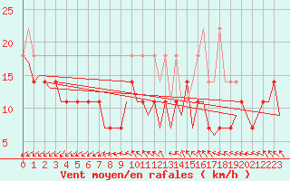 Courbe de la force du vent pour Luxembourg (Lux)
