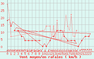 Courbe de la force du vent pour Le Goeree