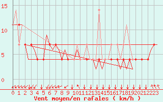 Courbe de la force du vent pour Schaffen (Be)