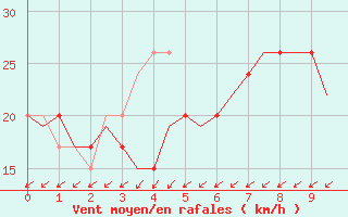 Courbe de la force du vent pour Burgos (Esp)