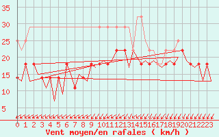 Courbe de la force du vent pour Maastricht / Zuid Limburg (PB)