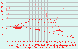 Courbe de la force du vent pour Deelen