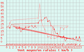 Courbe de la force du vent pour Palma De Mallorca / Son San Juan