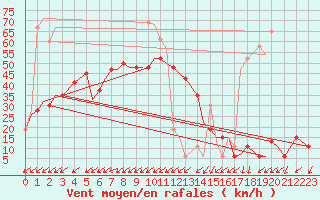 Courbe de la force du vent pour Akrotiri