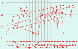 Courbe de la force du vent pour Hong Kong Inter-National Airport