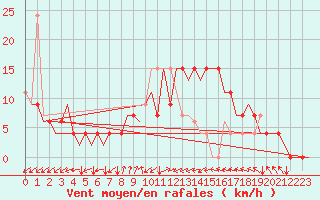 Courbe de la force du vent pour Menorca / Mahon