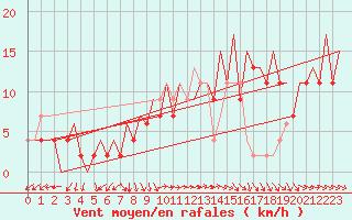 Courbe de la force du vent pour Belfast / Aldergrove Airport