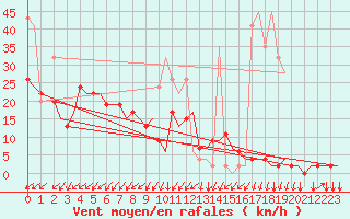 Courbe de la force du vent pour Genve (Sw)