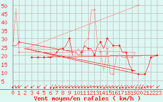 Courbe de la force du vent pour Bournemouth (UK)