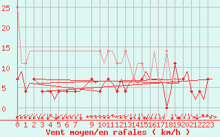 Courbe de la force du vent pour Bremen