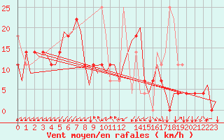 Courbe de la force du vent pour Kristiansand / Kjevik