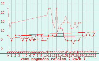 Courbe de la force du vent pour Muenster / Osnabrueck