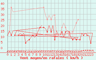 Courbe de la force du vent pour Leipzig-Schkeuditz