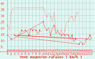 Courbe de la force du vent pour Saarbruecken / Ensheim