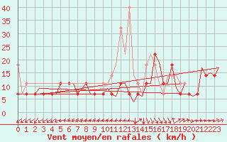 Courbe de la force du vent pour Vlissingen