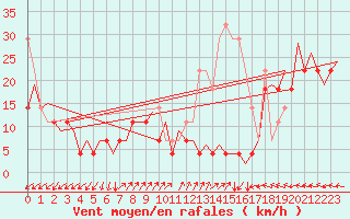Courbe de la force du vent pour Platform Awg-1 Sea