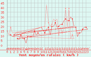 Courbe de la force du vent pour Madrid / Barajas (Esp)