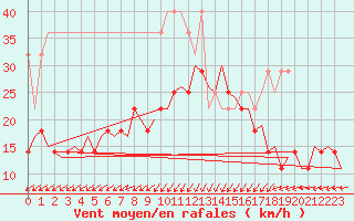 Courbe de la force du vent pour Oostende (Be)
