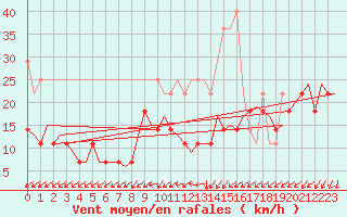 Courbe de la force du vent pour Rotterdam Airport Zestienhoven