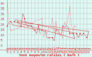 Courbe de la force du vent pour Alesund / Vigra