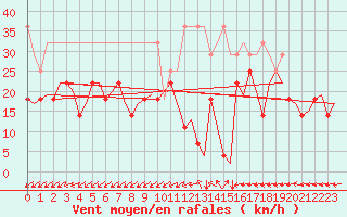 Courbe de la force du vent pour Amsterdam Airport Schiphol