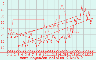 Courbe de la force du vent pour Platform P11-b Sea