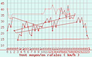 Courbe de la force du vent pour Platform Buitengaats/BG-OHVS2