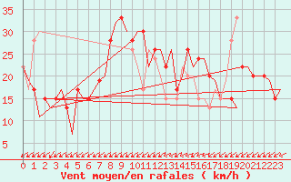 Courbe de la force du vent pour Palma De Mallorca / Son San Juan