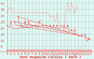 Courbe de la force du vent pour Helsinki-Vantaa