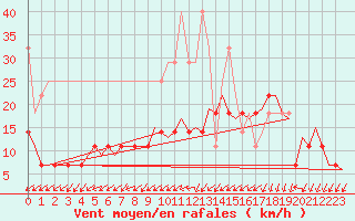 Courbe de la force du vent pour Bremen
