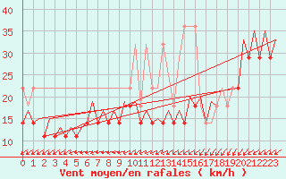 Courbe de la force du vent pour Platform P11-b Sea