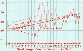 Courbe de la force du vent pour Platform P11-b Sea