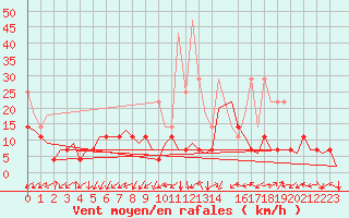 Courbe de la force du vent pour Saarbruecken / Ensheim