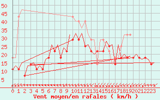 Courbe de la force du vent pour Visby Flygplats