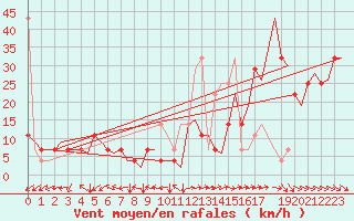 Courbe de la force du vent pour Trondheim / Vaernes