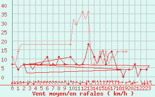 Courbe de la force du vent pour Bremen