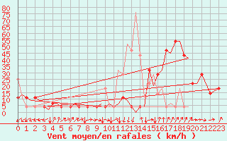 Courbe de la force du vent pour Tromso / Langnes