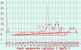 Courbe de la force du vent pour Tromso / Langnes