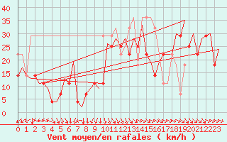 Courbe de la force du vent pour Platform Awg-1 Sea