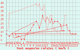 Courbe de la force du vent pour Saarbruecken / Ensheim