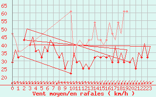 Courbe de la force du vent pour Platform P11-b Sea