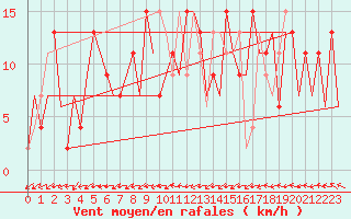 Courbe de la force du vent pour Asturias / Aviles