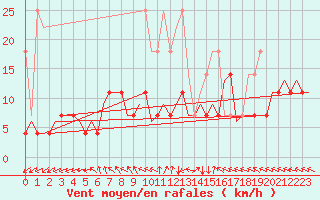 Courbe de la force du vent pour Bremen