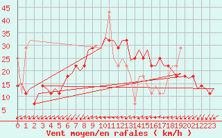 Courbe de la force du vent pour Maastricht / Zuid Limburg (PB)