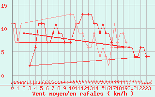 Courbe de la force du vent pour Venezia / Tessera