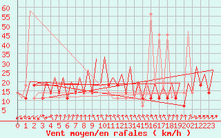 Courbe de la force du vent pour Jyvaskyla