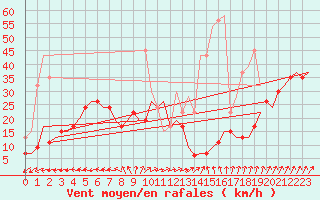 Courbe de la force du vent pour Skrydstrup