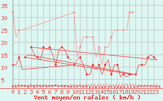 Courbe de la force du vent pour Hamburg-Fuhlsbuettel